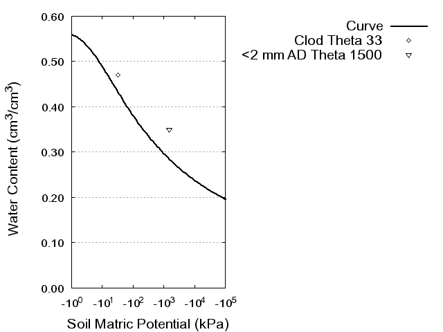 Soil Water Retention Curve