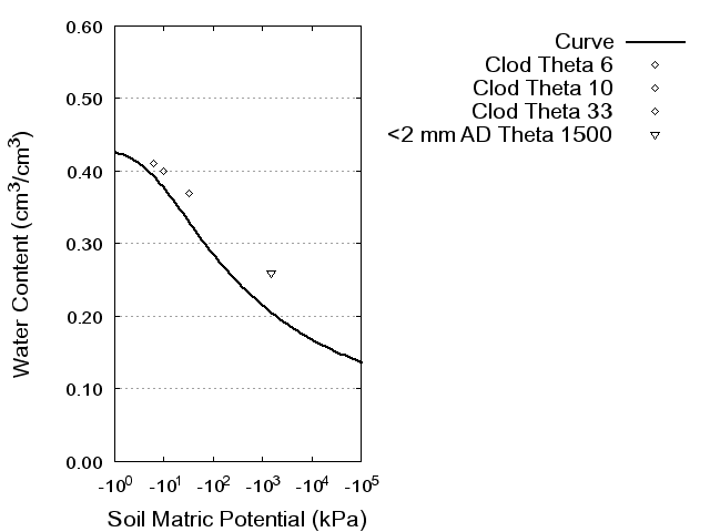 Soil Water Retention Curve