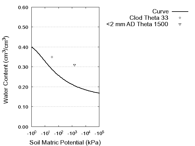 Soil Water Retention Curve