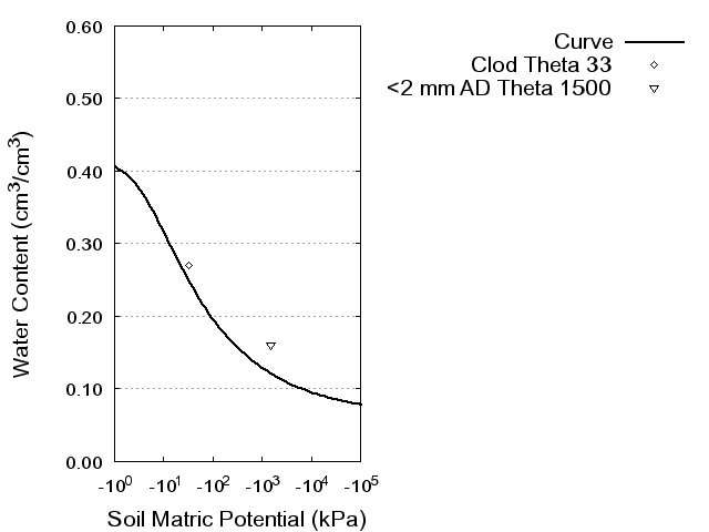 Soil Water Retention Curve