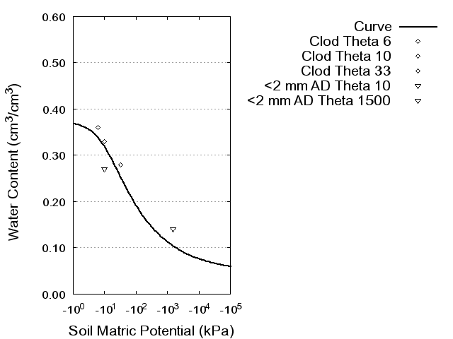 Soil Water Retention Curve