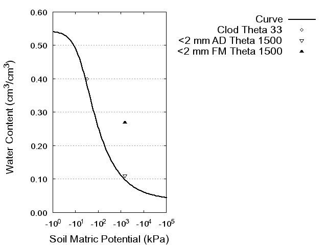 Soil Water Retention Curve