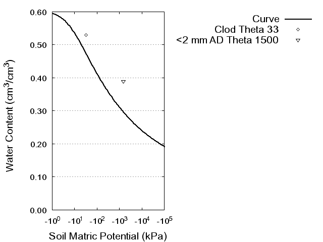 Soil Water Retention Curve