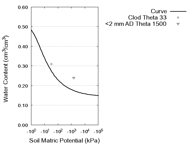 Soil Water Retention Curve