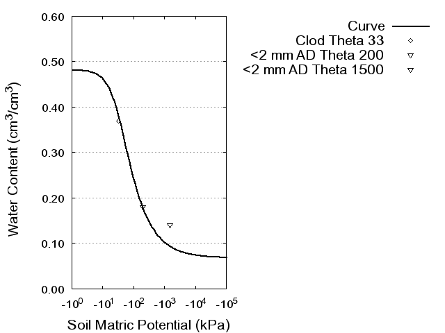 Soil Water Retention Curve