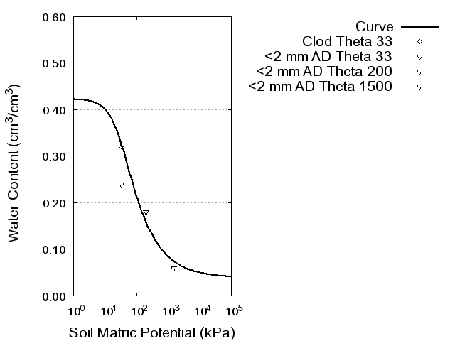 Soil Water Retention Curve