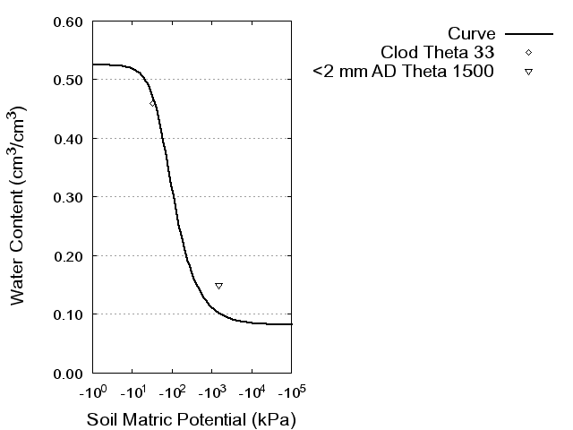 Soil Water Retention Curve