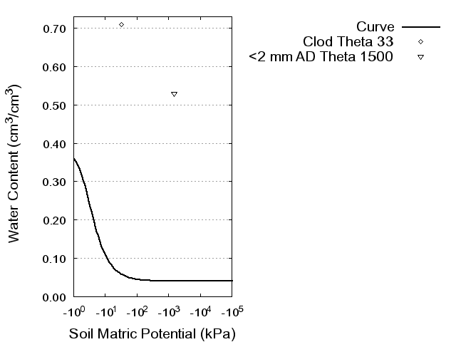 Soil Water Retention Curve