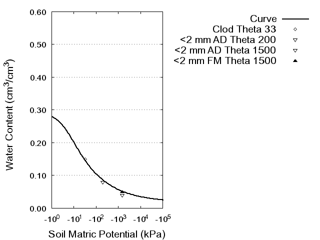 Soil Water Retention Curve