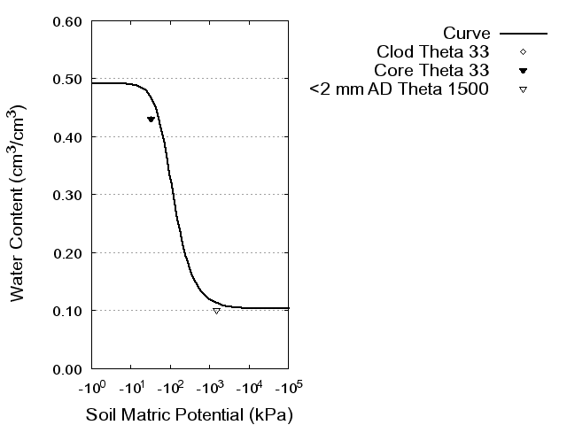 Soil Water Retention Curve