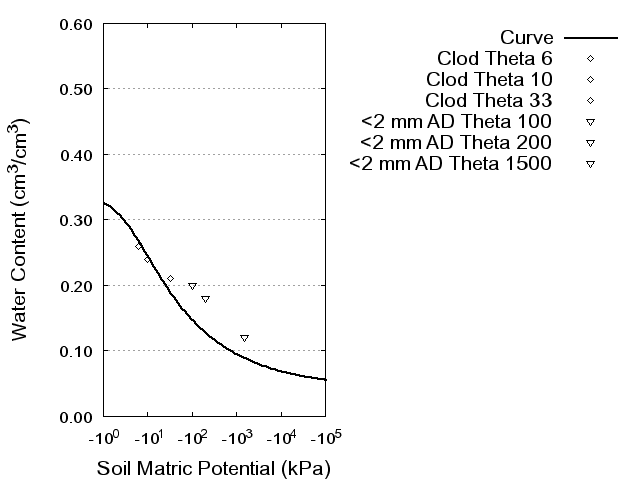 Soil Water Retention Curve