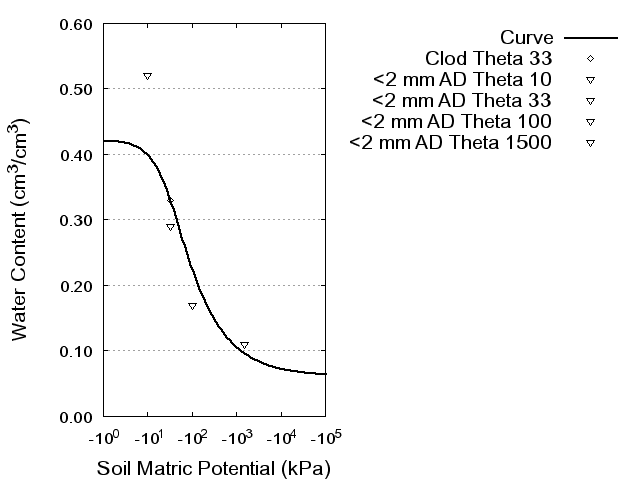 Soil Water Retention Curve