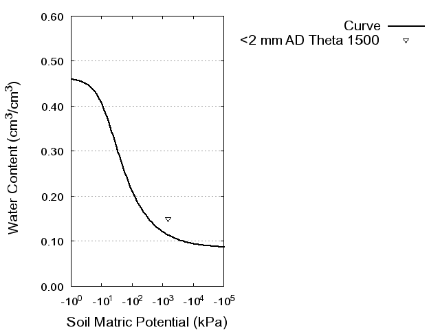 Soil Water Retention Curve