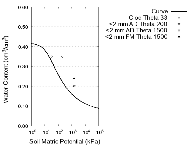 Soil Water Retention Curve