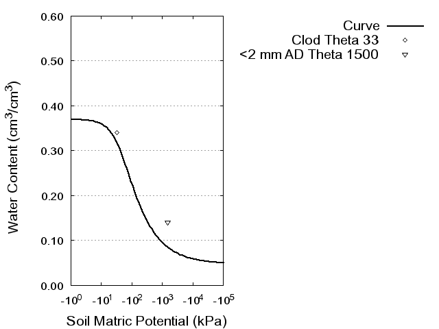 Soil Water Retention Curve