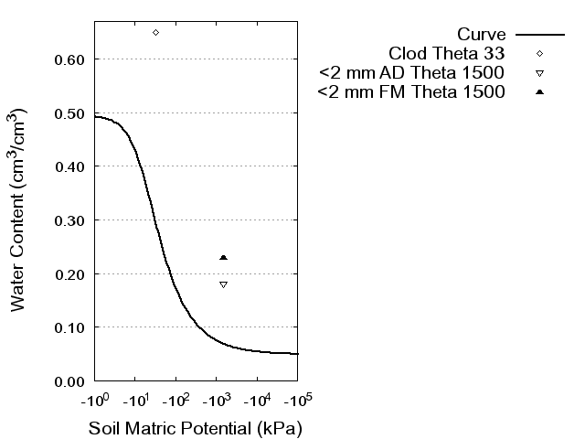 Soil Water Retention Curve