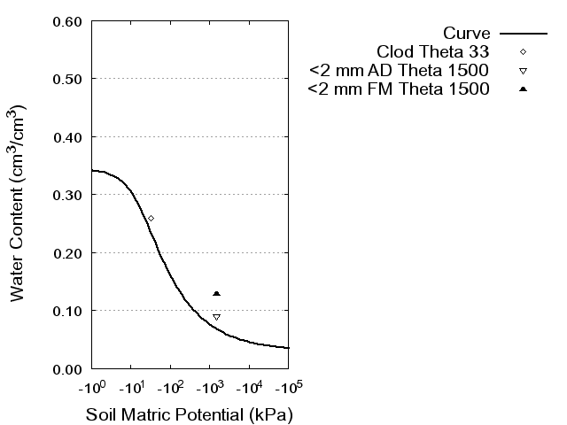 Soil Water Retention Curve