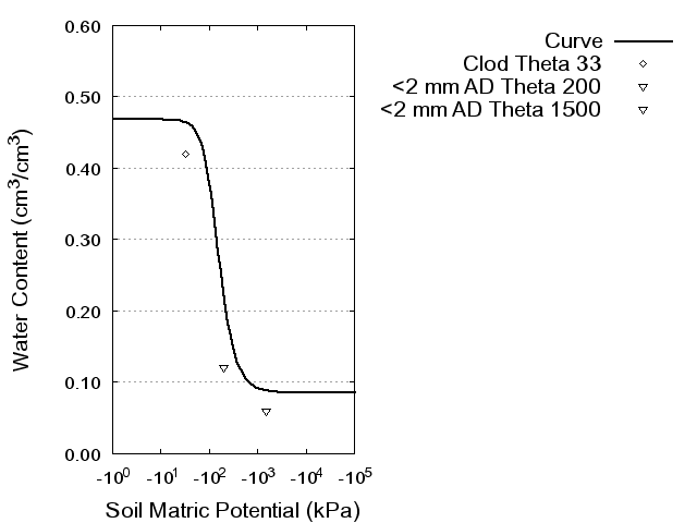 Soil Water Retention Curve