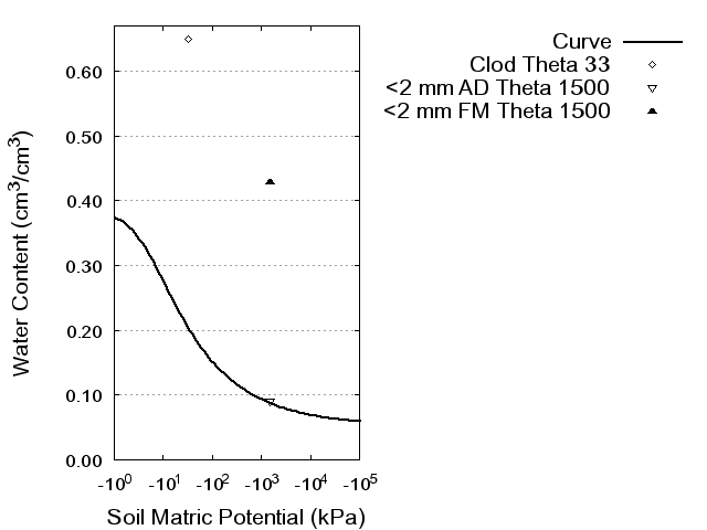 Soil Water Retention Curve