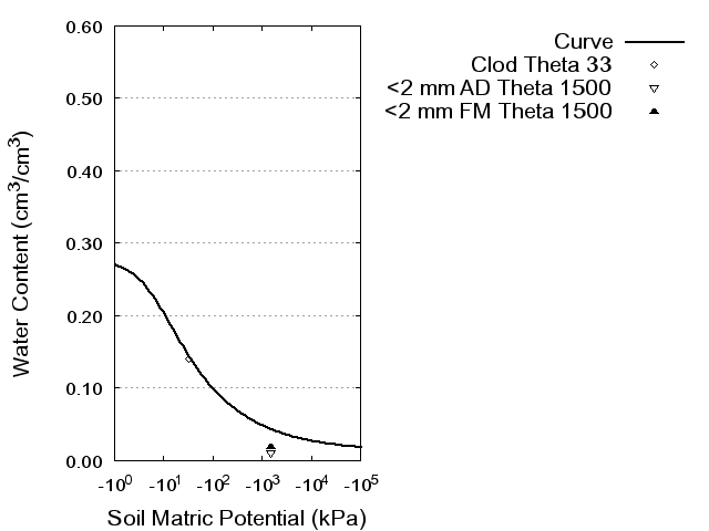 Soil Water Retention Curve