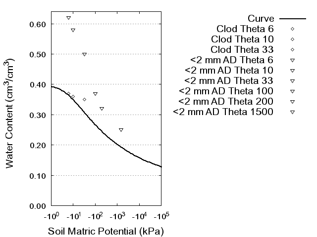 Soil Water Retention Curve