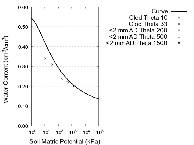 Soil Water Retention Curve