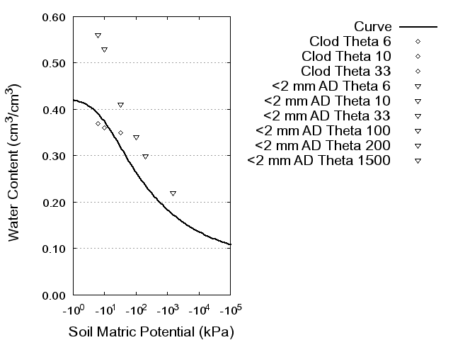 Soil Water Retention Curve