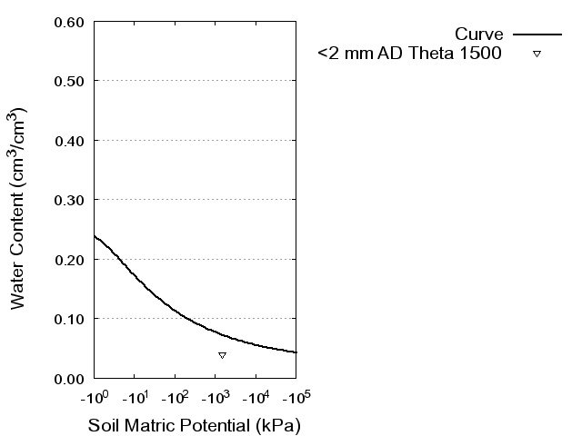 Soil Water Retention Curve