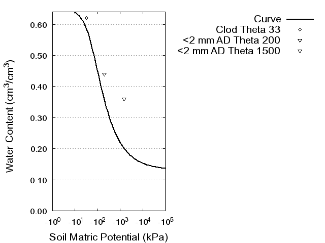 Soil Water Retention Curve