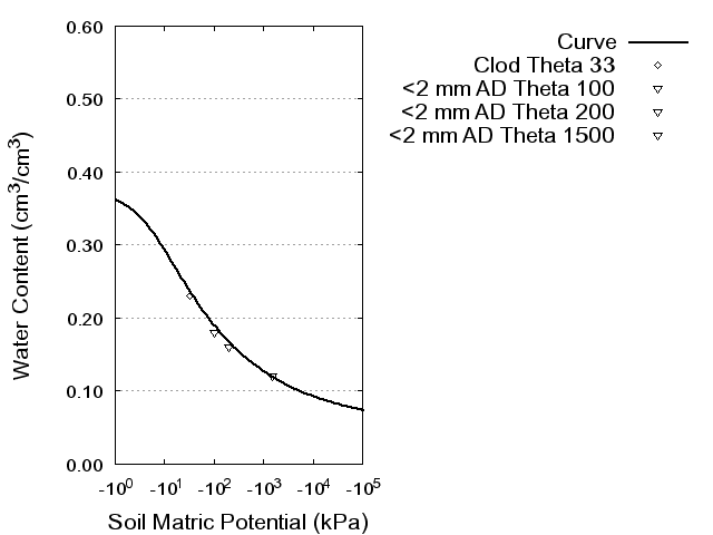 Soil Water Retention Curve