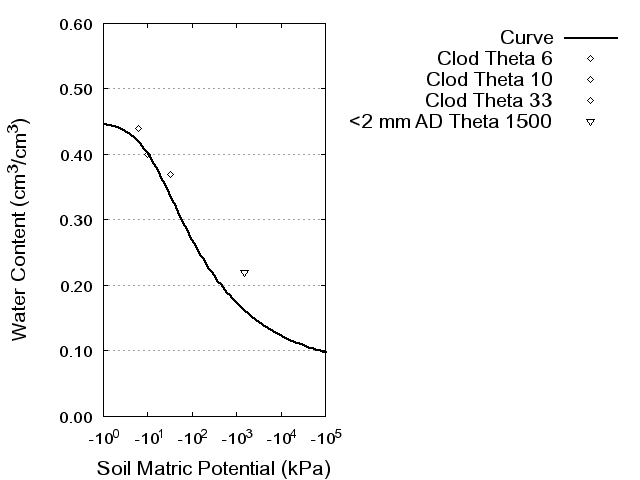 Soil Water Retention Curve