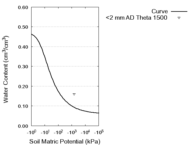 Soil Water Retention Curve