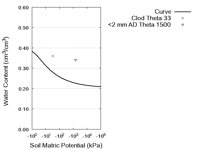 Soil Water Retention Curve