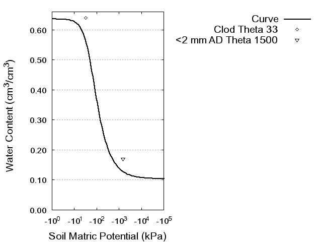 Soil Water Retention Curve