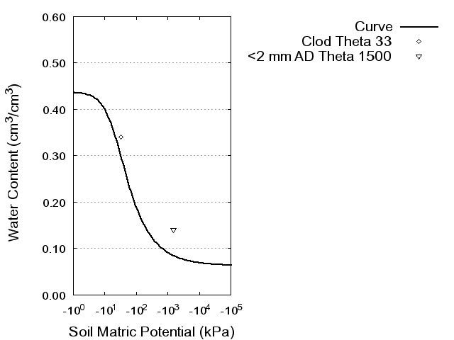 Soil Water Retention Curve