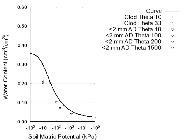 Soil Water Retention Curve