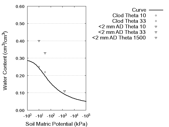 Soil Water Retention Curve