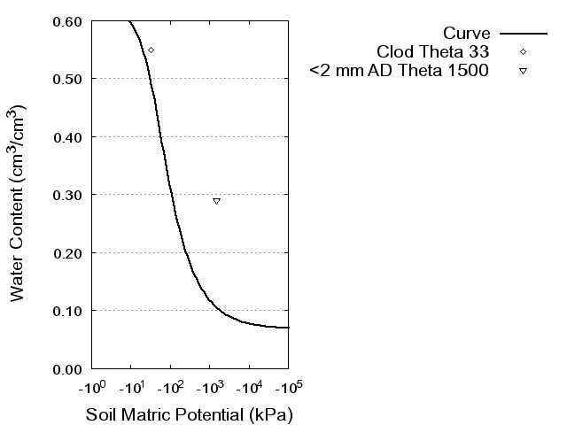 Soil Water Retention Curve