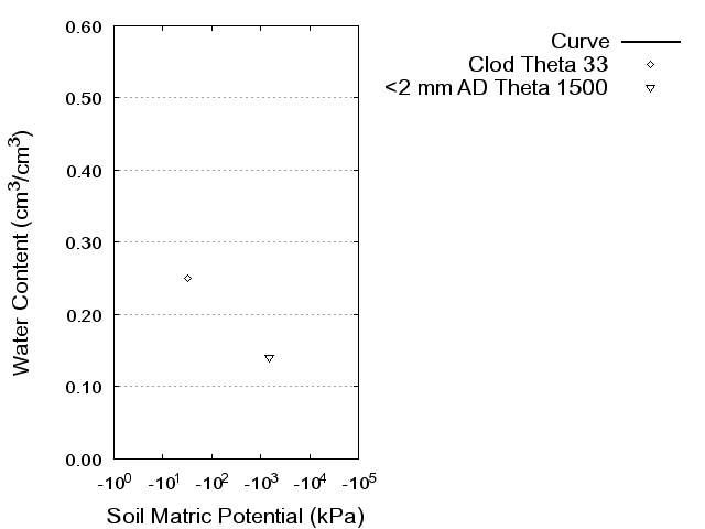 Soil Water Retention Curve