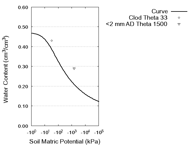 Soil Water Retention Curve