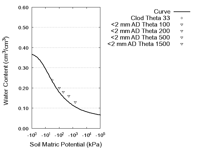 Soil Water Retention Curve