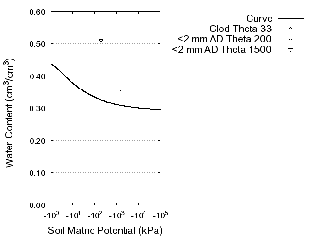 Soil Water Retention Curve