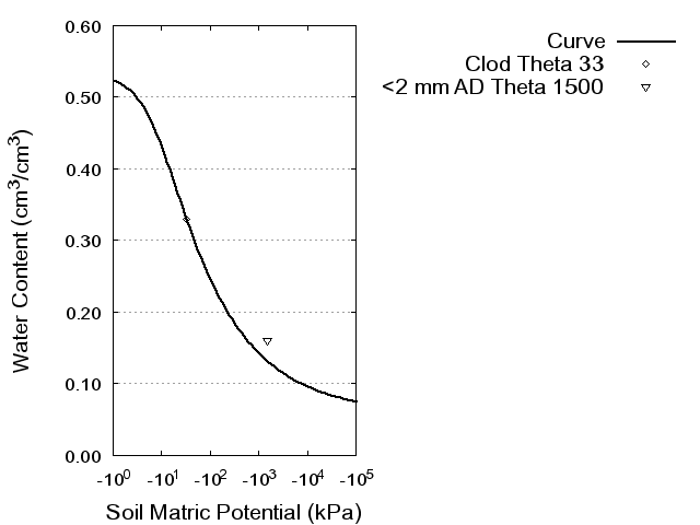 Soil Water Retention Curve