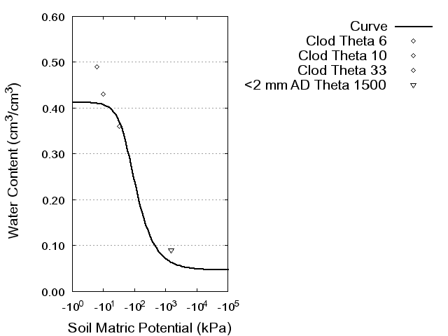 Soil Water Retention Curve