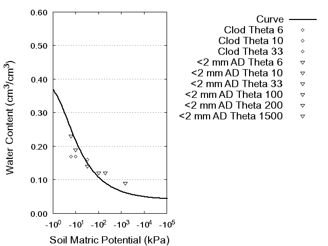 Soil Water Retention Curve