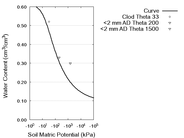 Soil Water Retention Curve