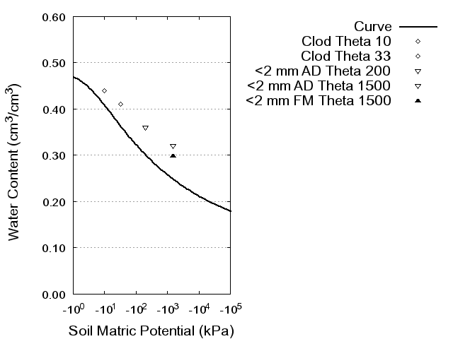 Soil Water Retention Curve