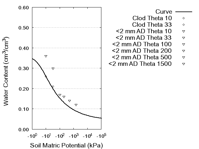 Soil Water Retention Curve