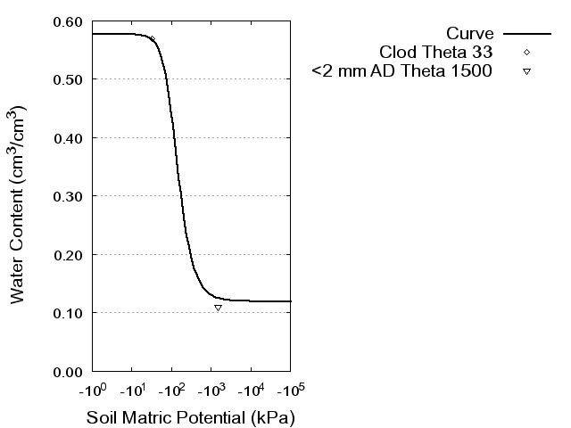 Soil Water Retention Curve