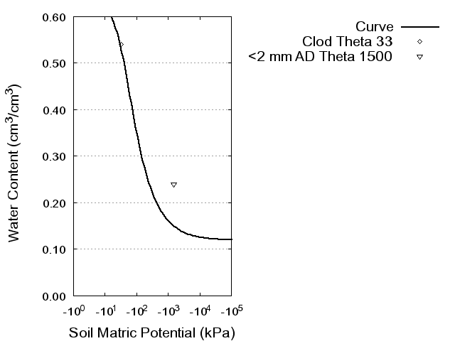 Soil Water Retention Curve